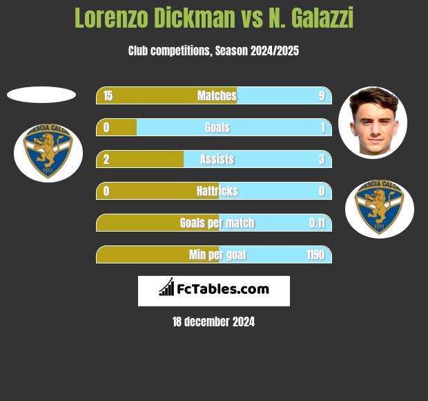 Lorenzo Dickman vs N. Galazzi h2h player stats