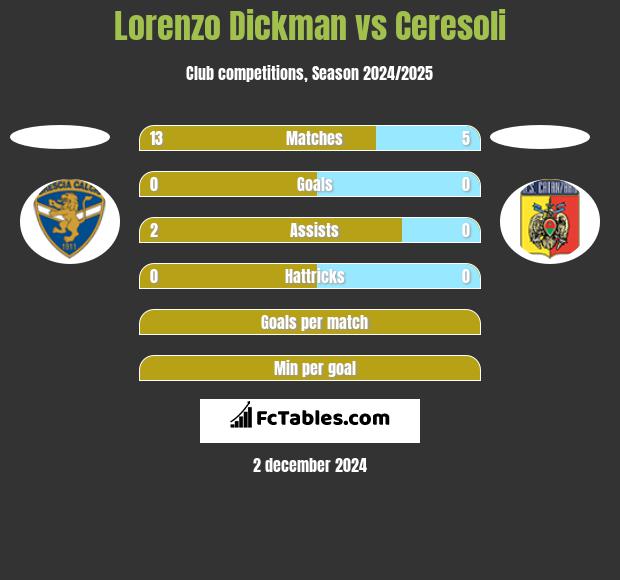 Lorenzo Dickman vs Ceresoli h2h player stats