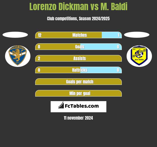 Lorenzo Dickman vs M. Baldi h2h player stats