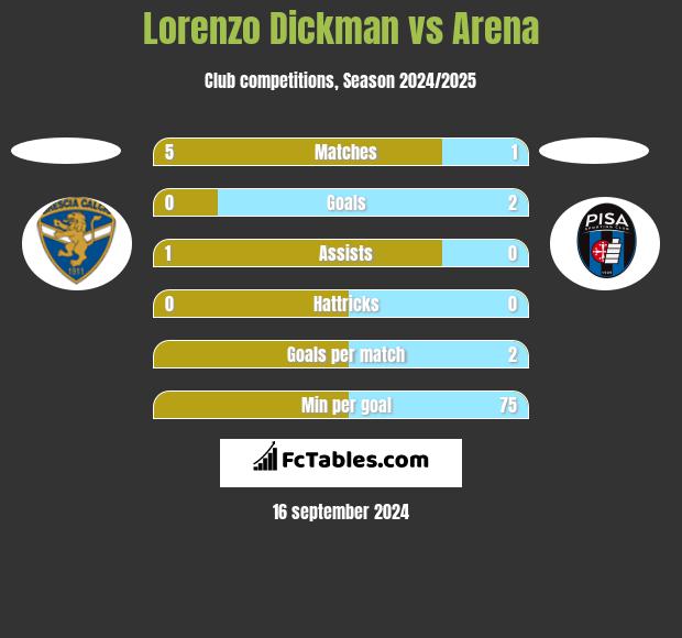 Lorenzo Dickman vs Arena h2h player stats