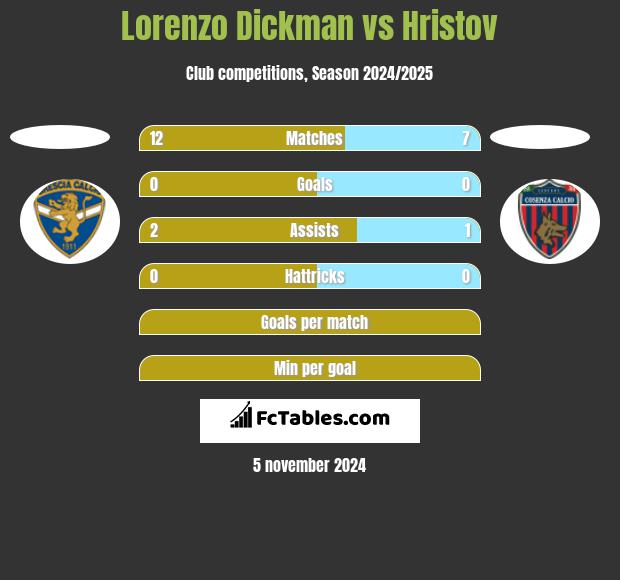 Lorenzo Dickman vs Hristov h2h player stats