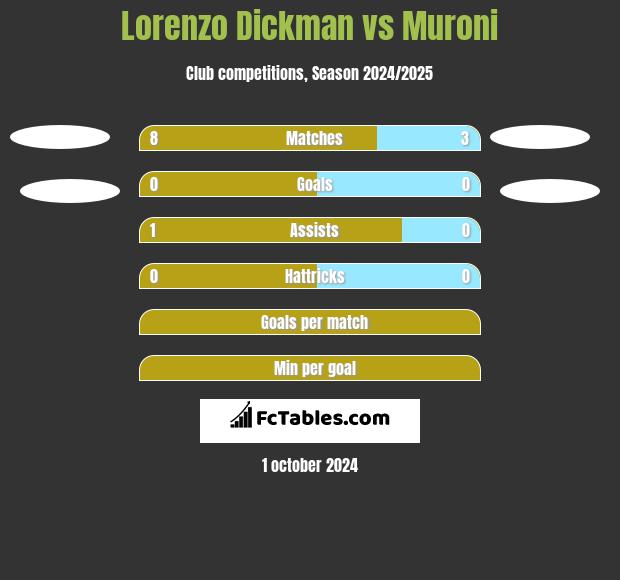 Lorenzo Dickman vs Muroni h2h player stats