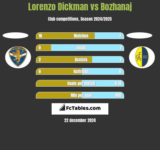 Lorenzo Dickman vs Bozhanaj h2h player stats