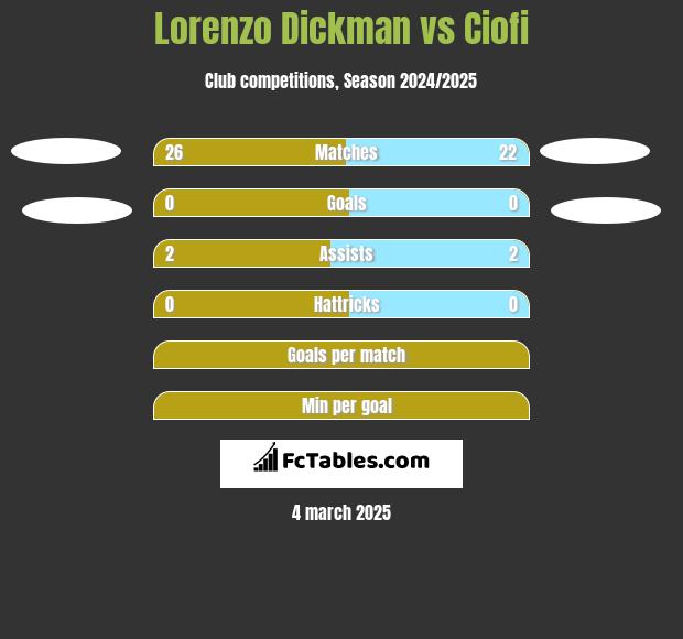 Lorenzo Dickman vs Ciofi h2h player stats