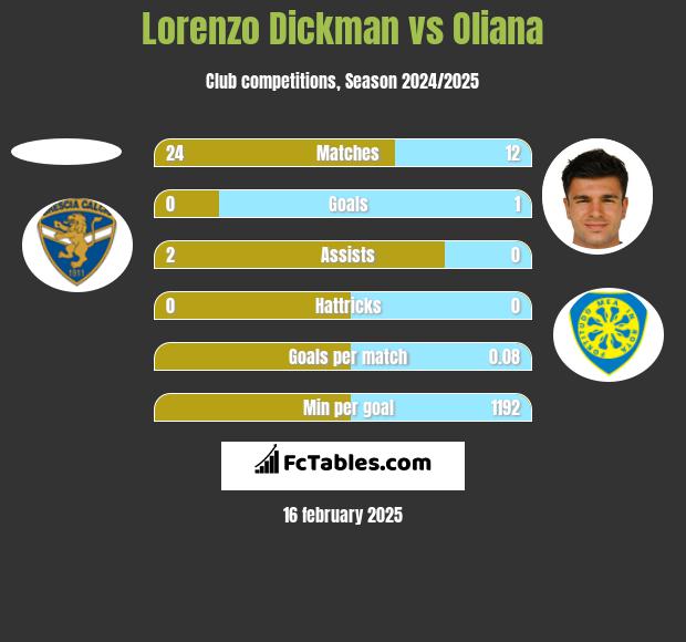 Lorenzo Dickman vs Oliana h2h player stats