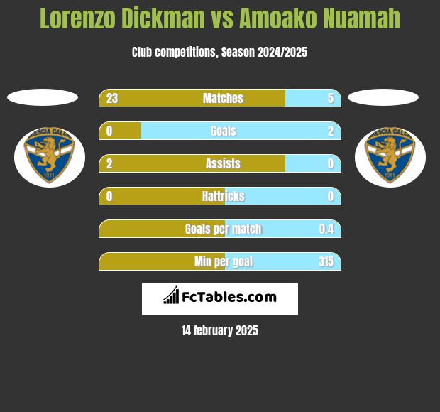 Lorenzo Dickman vs Amoako Nuamah h2h player stats