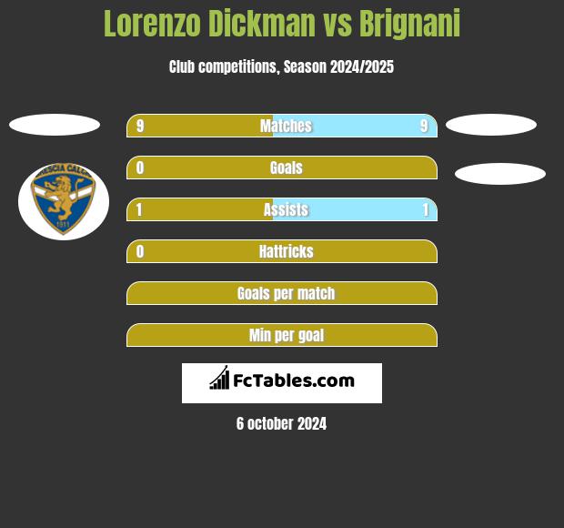 Lorenzo Dickman vs Brignani h2h player stats