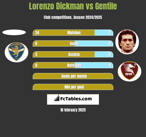 Lorenzo Dickman vs Gentile h2h player stats