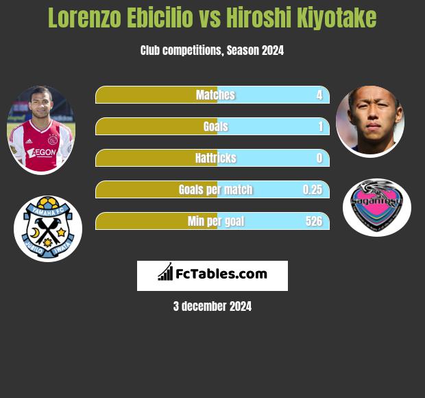 Lorenzo Ebicilio vs Hiroshi Kiyotake h2h player stats