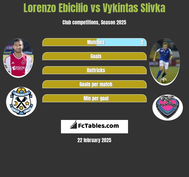 Lorenzo Ebicilio vs Vykintas Slivka h2h player stats