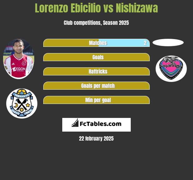 Lorenzo Ebicilio vs Nishizawa h2h player stats