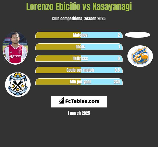 Lorenzo Ebicilio vs Kasayanagi h2h player stats