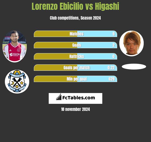 Lorenzo Ebicilio vs Higashi h2h player stats