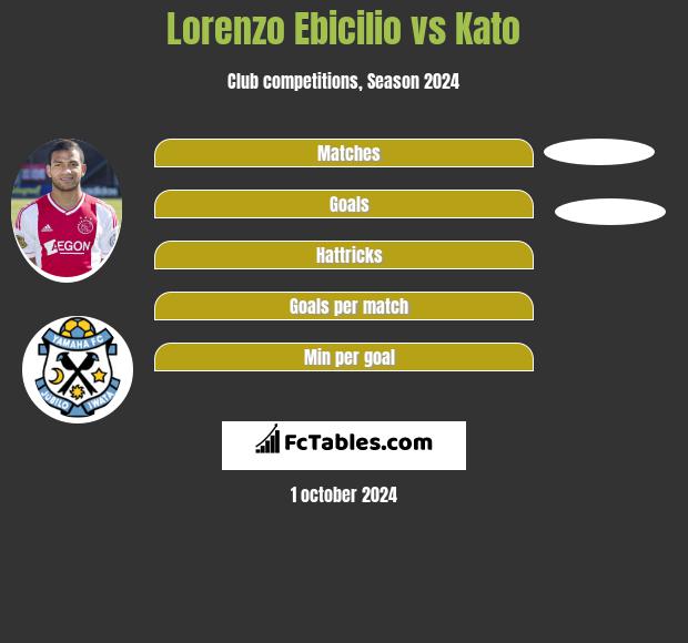 Lorenzo Ebicilio vs Kato h2h player stats