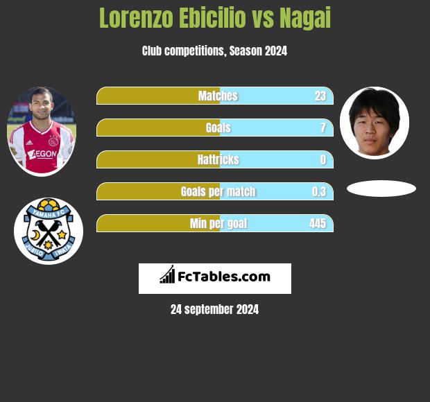 Lorenzo Ebicilio vs Nagai h2h player stats