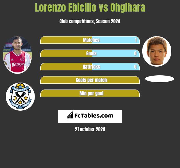 Lorenzo Ebicilio vs Ohgihara h2h player stats