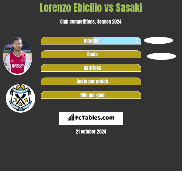 Lorenzo Ebicilio vs Sasaki h2h player stats