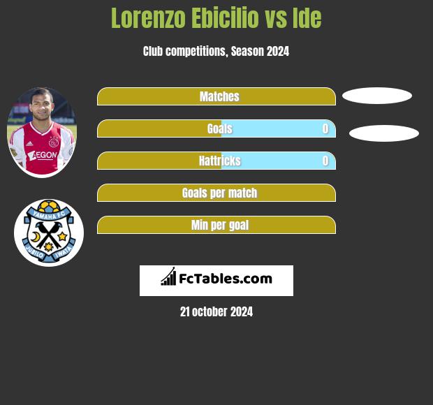 Lorenzo Ebicilio vs Ide h2h player stats