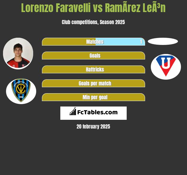 Lorenzo Faravelli vs RamÃ­rez LeÃ³n h2h player stats