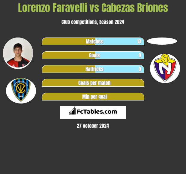 Lorenzo Faravelli vs Cabezas Briones h2h player stats