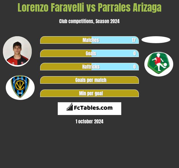 Lorenzo Faravelli vs Parrales Arizaga h2h player stats