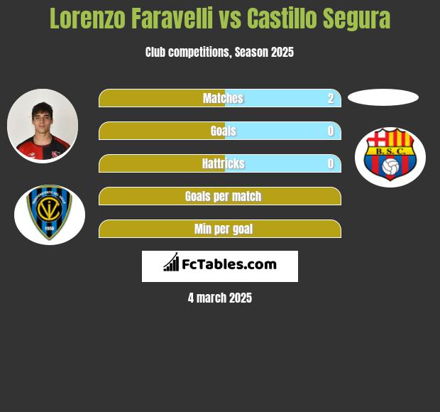 Lorenzo Faravelli vs Castillo Segura h2h player stats