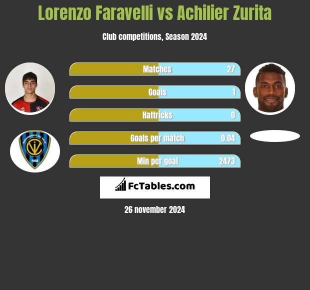 Lorenzo Faravelli vs Achilier Zurita h2h player stats