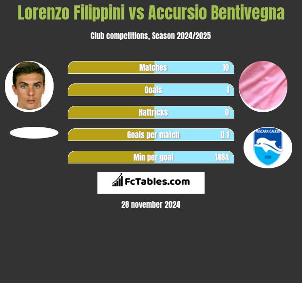 Lorenzo Filippini vs Accursio Bentivegna h2h player stats