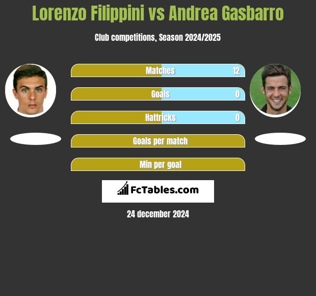 Lorenzo Filippini vs Andrea Gasbarro h2h player stats