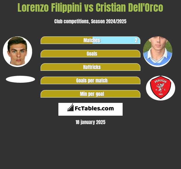 Lorenzo Filippini vs Cristian Dell'Orco h2h player stats