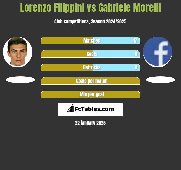 Lorenzo Filippini vs Gabriele Morelli h2h player stats