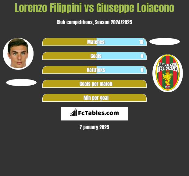 Lorenzo Filippini vs Giuseppe Loiacono h2h player stats