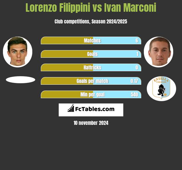 Lorenzo Filippini vs Ivan Marconi h2h player stats