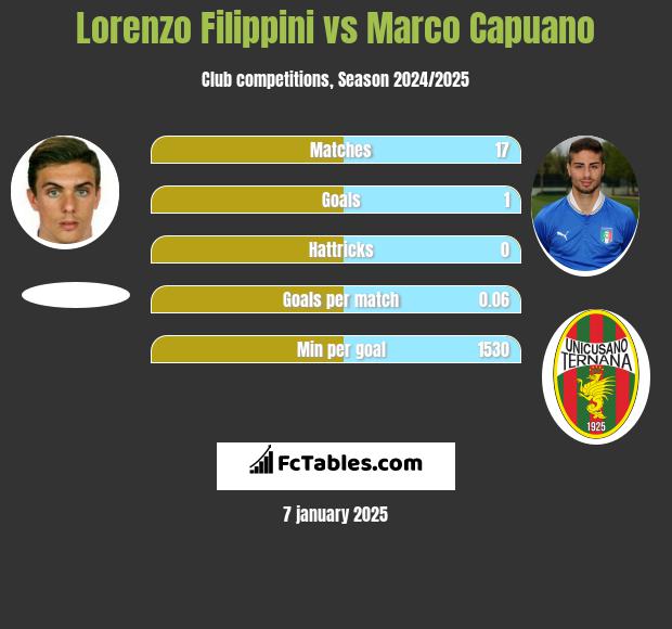 Lorenzo Filippini vs Marco Capuano h2h player stats