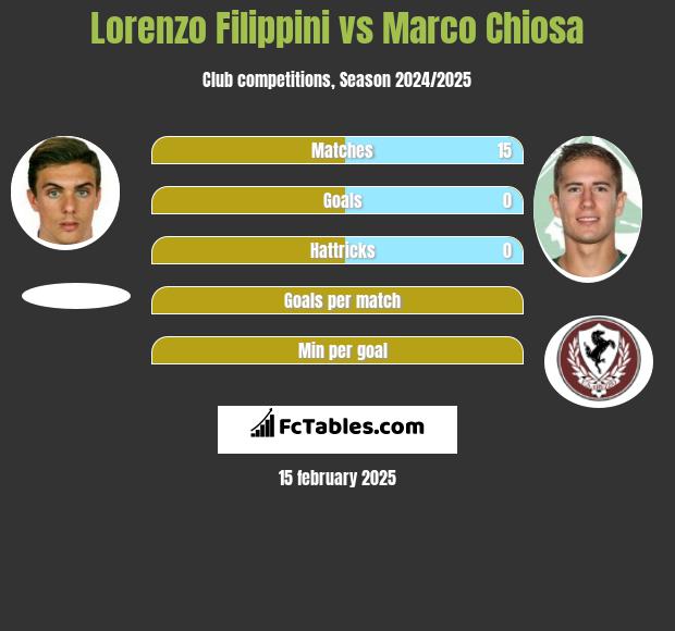 Lorenzo Filippini vs Marco Chiosa h2h player stats