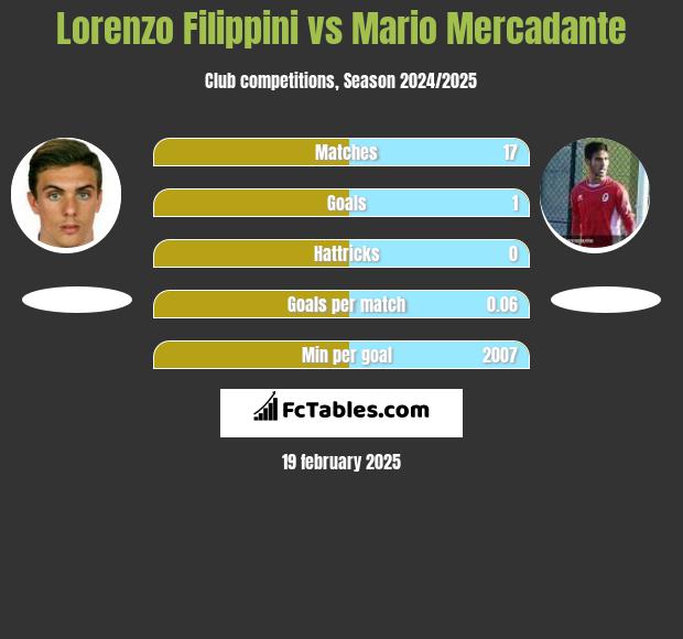 Lorenzo Filippini vs Mario Mercadante h2h player stats