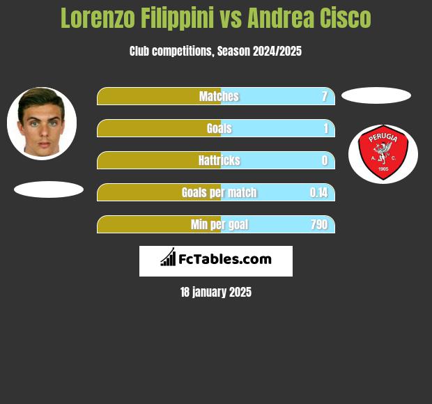 Lorenzo Filippini vs Andrea Cisco h2h player stats