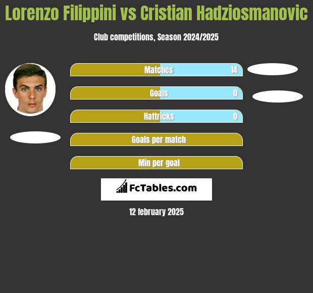 Lorenzo Filippini vs Cristian Hadziosmanovic h2h player stats