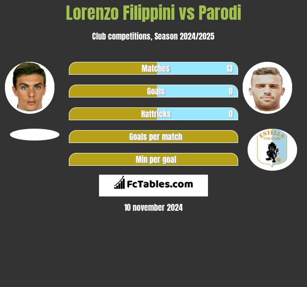 Lorenzo Filippini vs Parodi h2h player stats