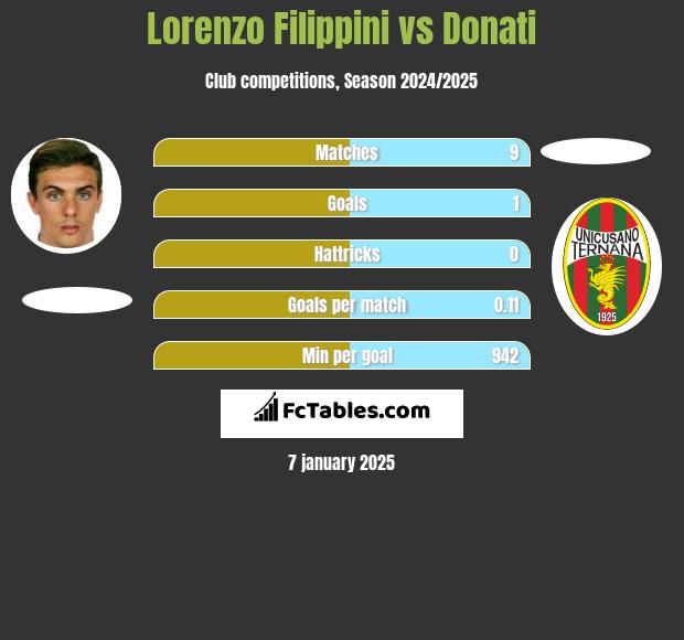 Lorenzo Filippini vs Donati h2h player stats