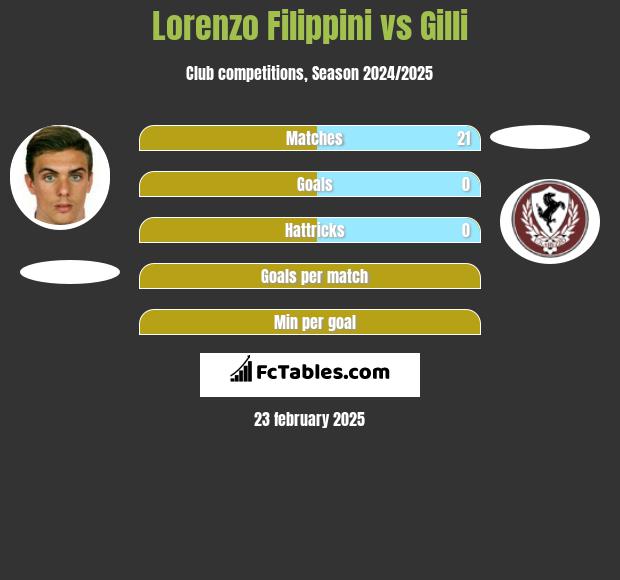 Lorenzo Filippini vs Gilli h2h player stats