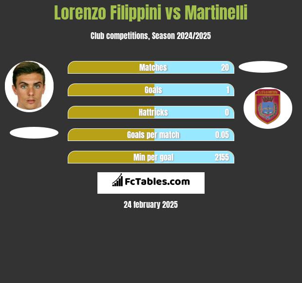 Lorenzo Filippini vs Martinelli h2h player stats