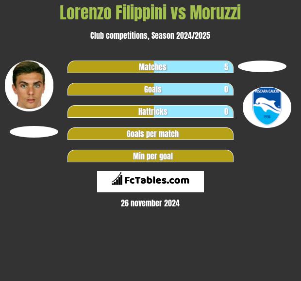 Lorenzo Filippini vs Moruzzi h2h player stats