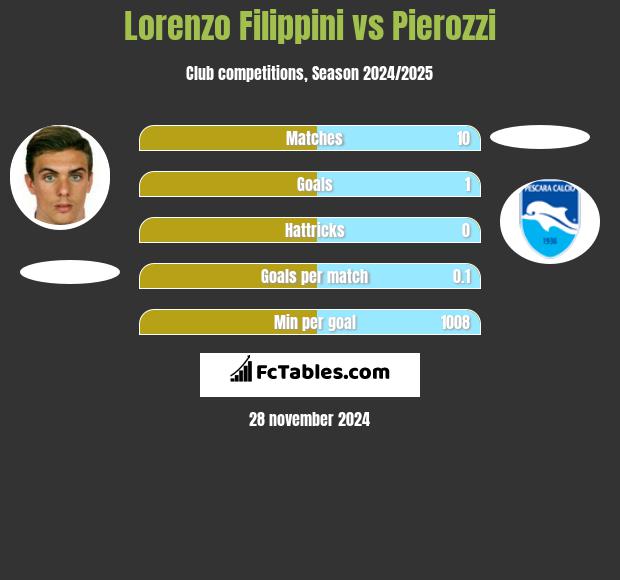 Lorenzo Filippini vs Pierozzi h2h player stats