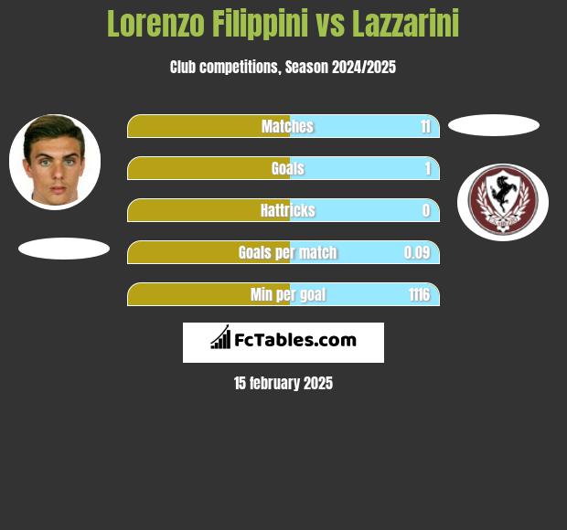 Lorenzo Filippini vs Lazzarini h2h player stats