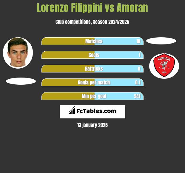 Lorenzo Filippini vs Amoran h2h player stats