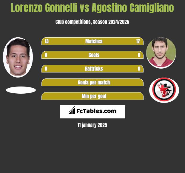 Lorenzo Gonnelli vs Agostino Camigliano h2h player stats