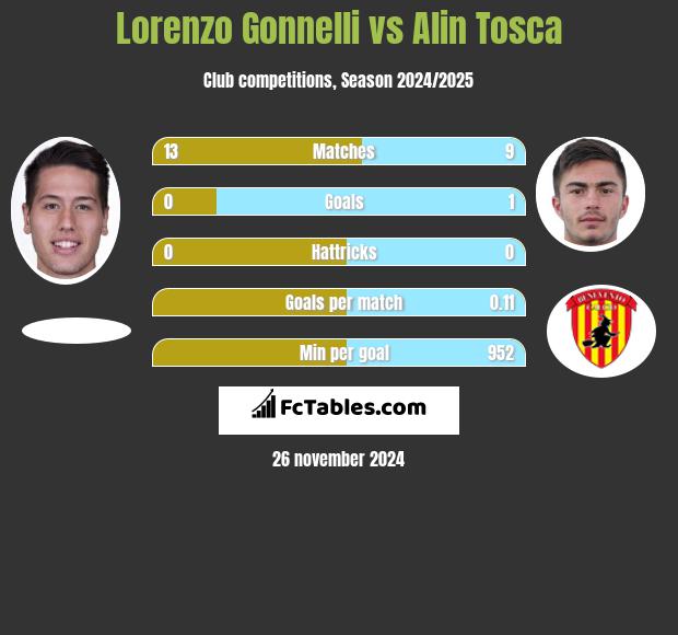 Lorenzo Gonnelli vs Alin Tosca h2h player stats