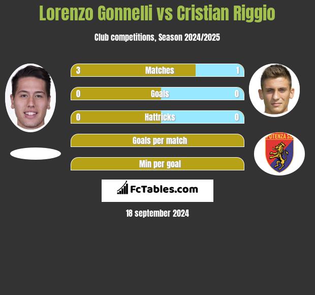 Lorenzo Gonnelli vs Cristian Riggio h2h player stats