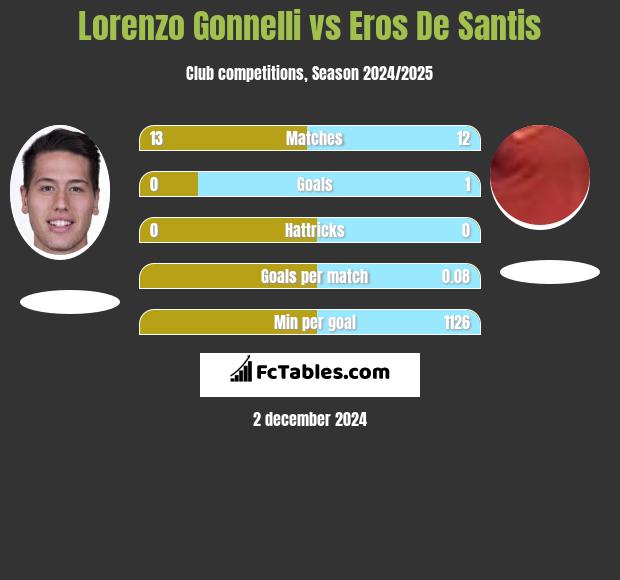 Lorenzo Gonnelli vs Eros De Santis h2h player stats